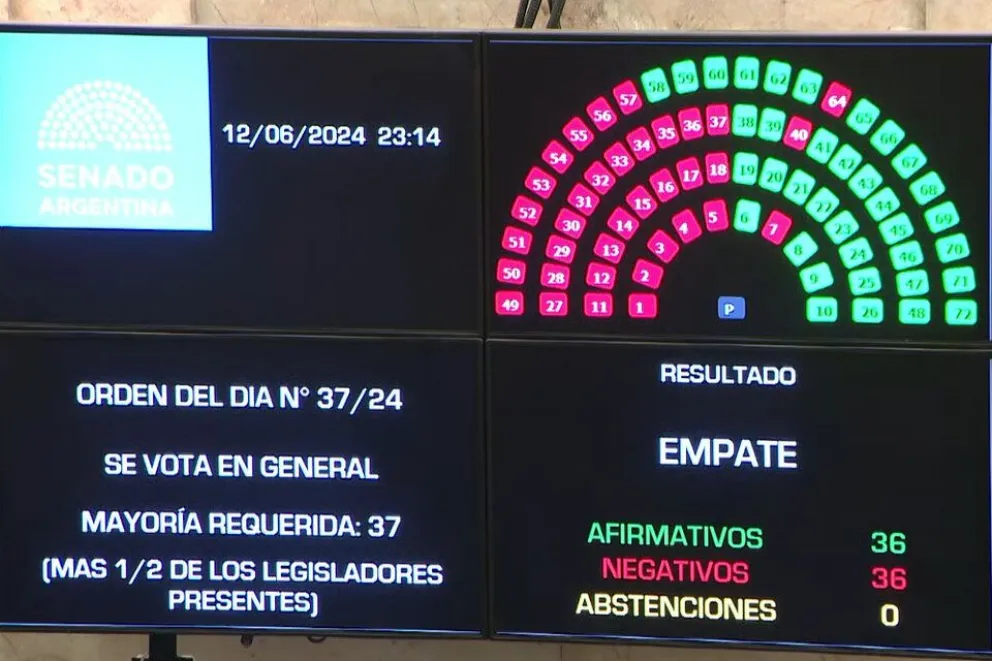 Con el voto desempate de Villarruel, el Senado aprobó la Ley Bases en general