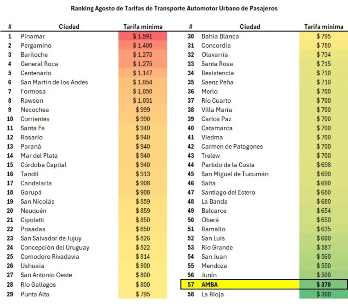 ranking de precios de colectivos del pa&iacute;s
