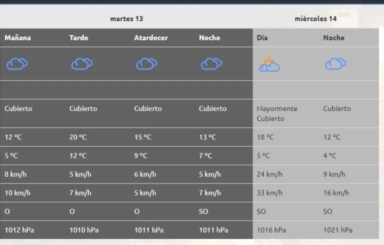 Pron&oacute;stico del tiempo para Cipolletti | martes 13 de agosto