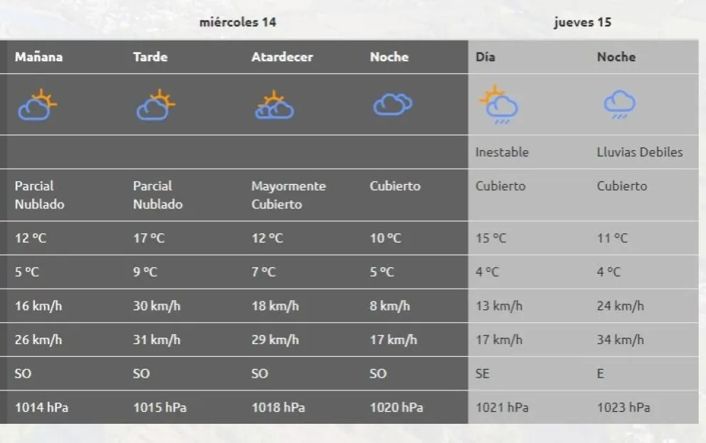 Pron&oacute;stico de Cipolletti para el mi&eacute;rcoles 14 de agosto