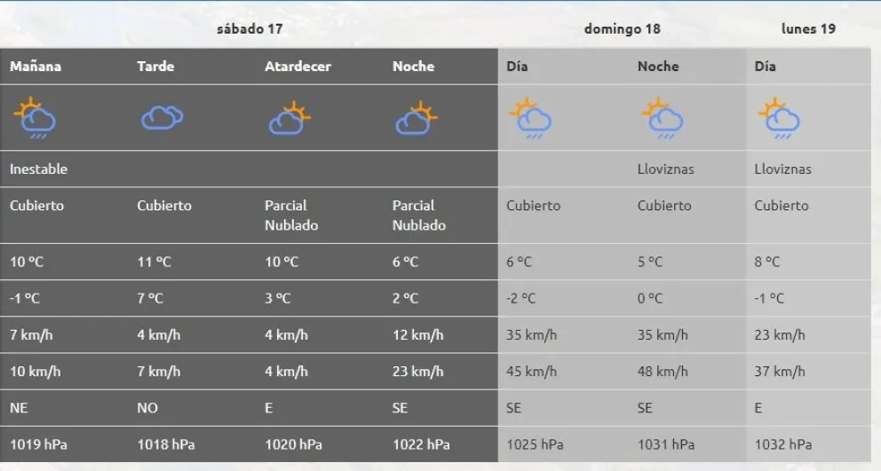 Pron&oacute;stico de la AIC para el sabado 17 de agosto
