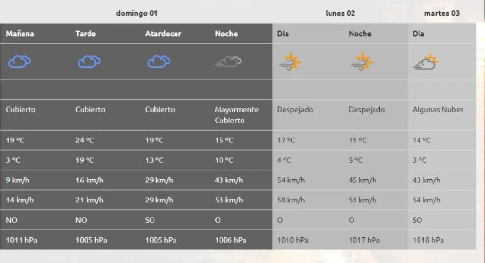 Pron&oacute;stico del tiempo para Cipolletti 