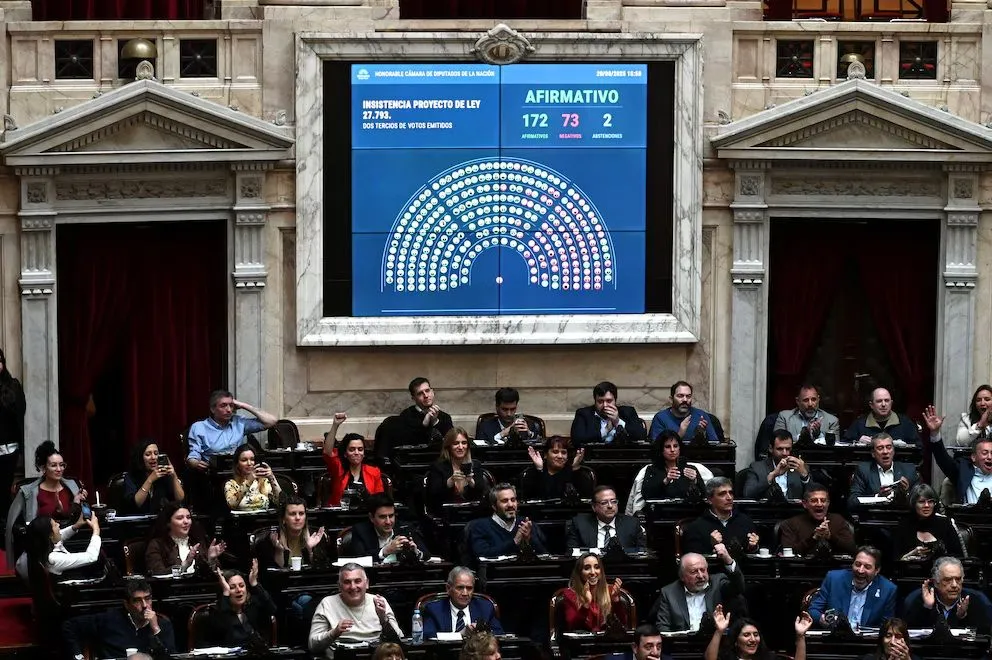 Hubo 172 votos afirmativos, 73 negativos y 2 abstenciones.
